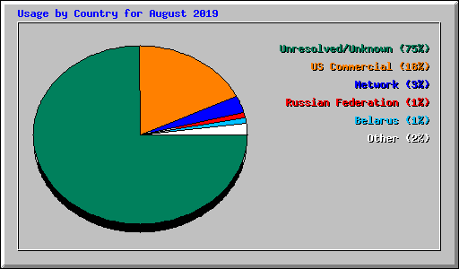 Usage by Country for August 2019