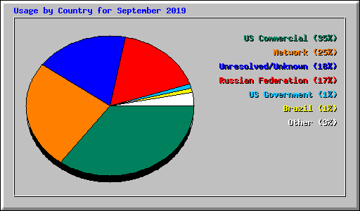 Usage by Country for September 2019