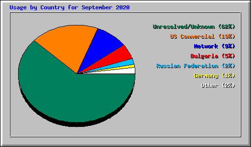 Usage by Country for September 2020