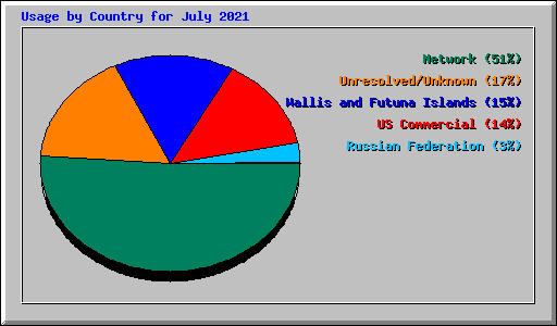 Usage by Country for July 2021