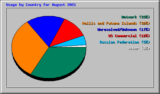 Usage by Country for August 2021