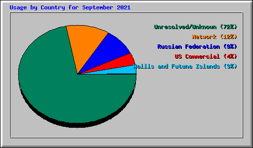 Usage by Country for September 2021