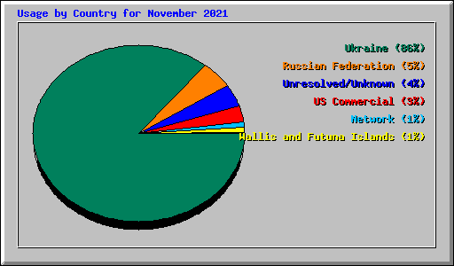 Usage by Country for November 2021