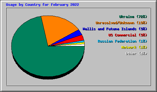 Usage by Country for February 2022