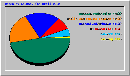 Usage by Country for April 2022