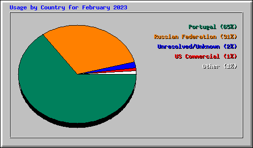Usage by Country for February 2023