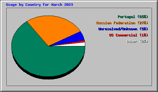 Usage by Country for March 2023