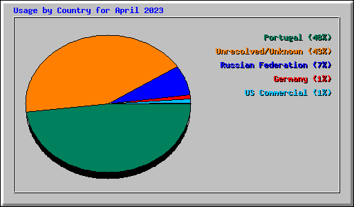 Usage by Country for April 2023