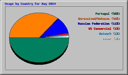 Usage by Country for May 2024