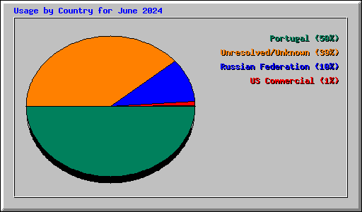 Usage by Country for June 2024