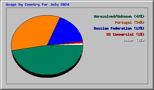 Usage by Country for July 2024