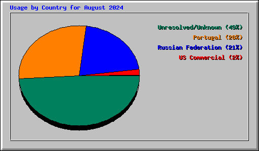 Usage by Country for August 2024