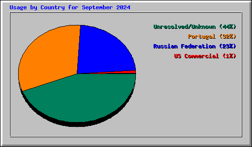 Usage by Country for September 2024