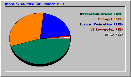 Usage by Country for October 2024