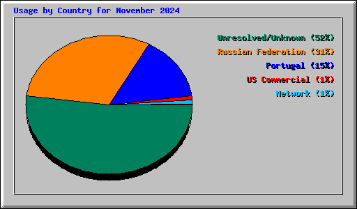 Usage by Country for November 2024