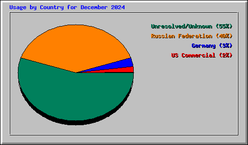 Usage by Country for December 2024