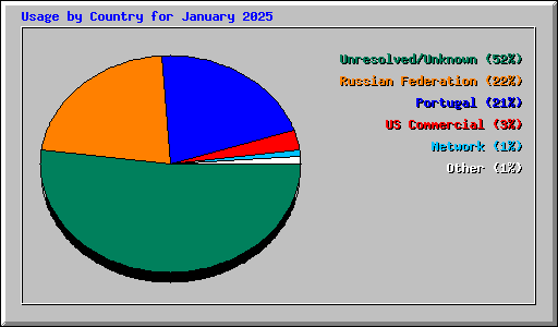 Usage by Country for January 2025