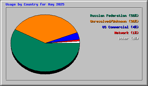 Usage by Country for May 2025