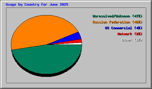 Usage by Country for June 2025
