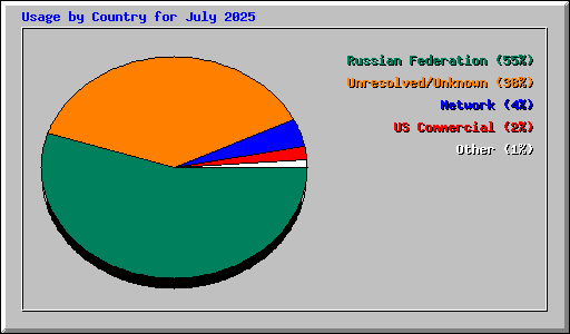 Usage by Country for July 2025