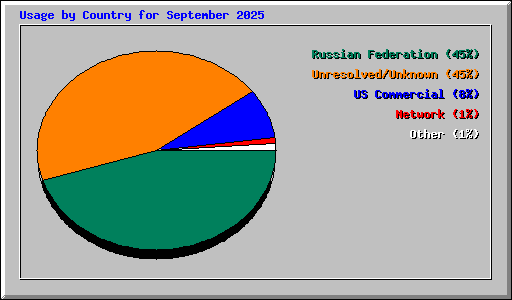Usage by Country for September 2025