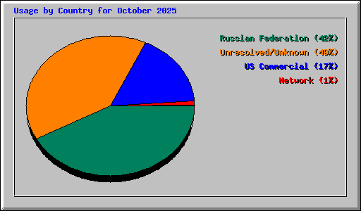 Usage by Country for October 2025