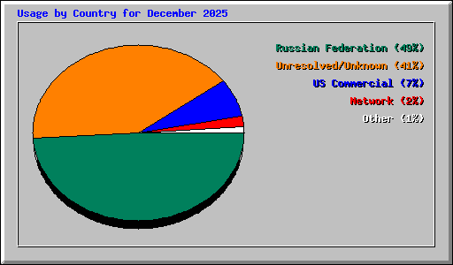 Usage by Country for December 2025