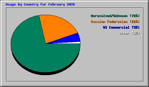 Usage by Country for February 2026