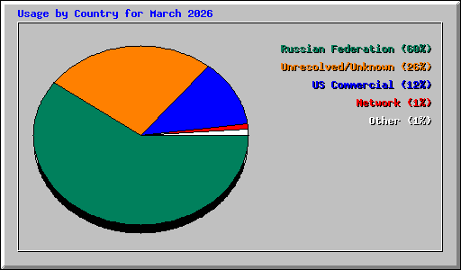 Usage by Country for March 2026