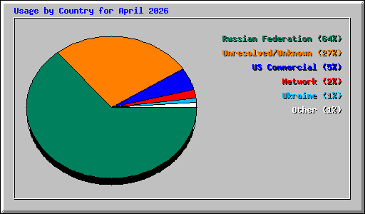 Usage by Country for April 2026