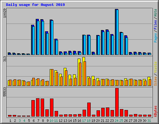 Daily usage for August 2019