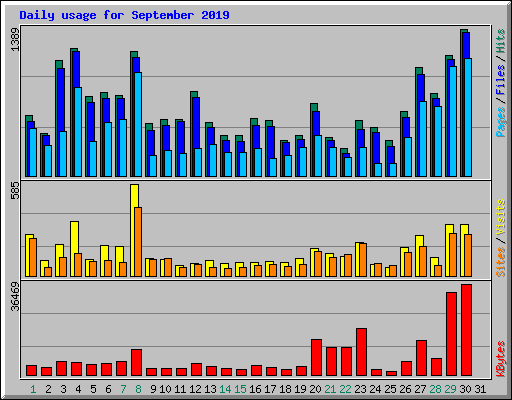 Daily usage for September 2019