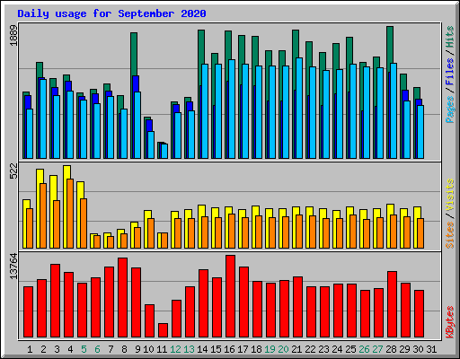 Daily usage for September 2020