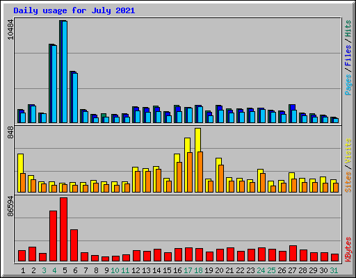 Daily usage for July 2021