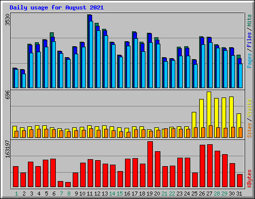 Daily usage for August 2021