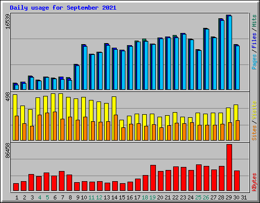 Daily usage for September 2021