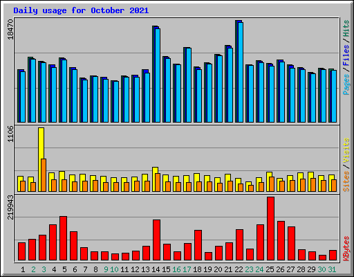 Daily usage for October 2021