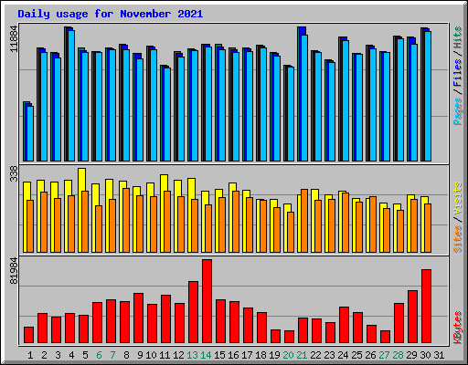 Daily usage for November 2021