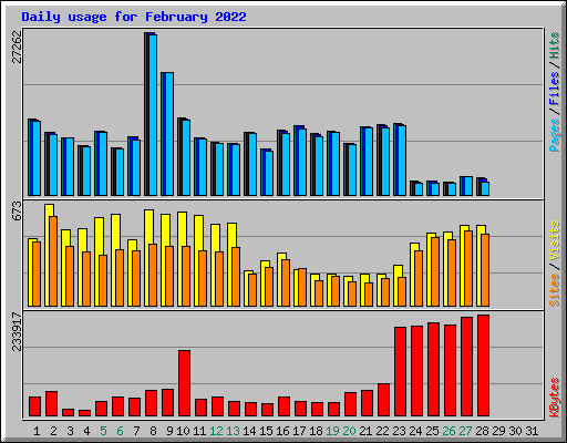 Daily usage for February 2022