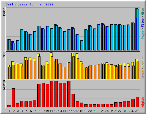 Daily usage for May 2022