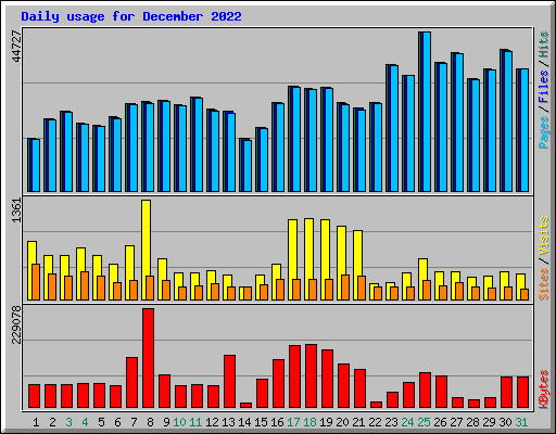 Daily usage for December 2022