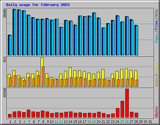 Daily usage for February 2023