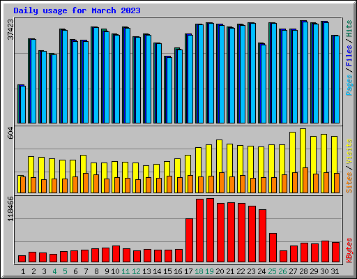 Daily usage for March 2023