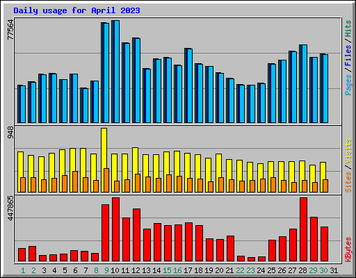 Daily usage for April 2023