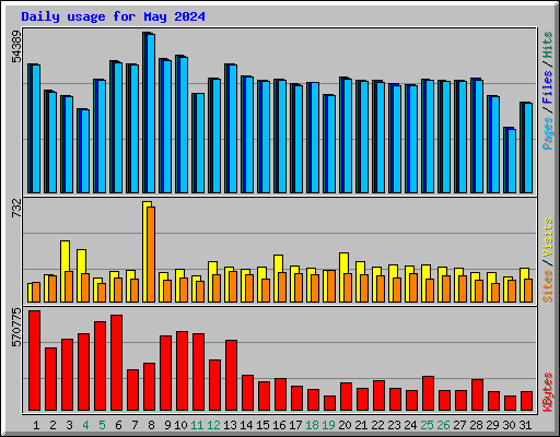 Daily usage for May 2024