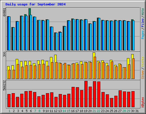 Daily usage for September 2024