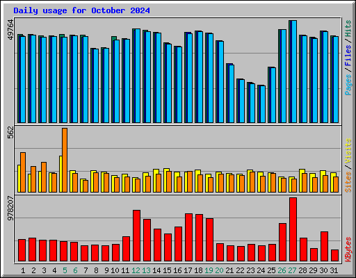 Daily usage for October 2024