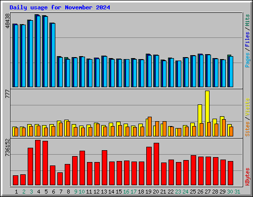 Daily usage for November 2024