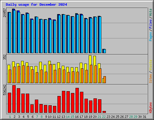 Daily usage for December 2024