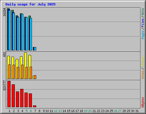 Daily usage for July 2025